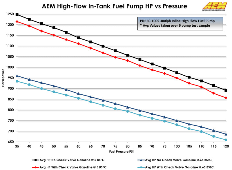 AEM 400LPH (AN) INLINE HIGH FLOW FUEL PUMP